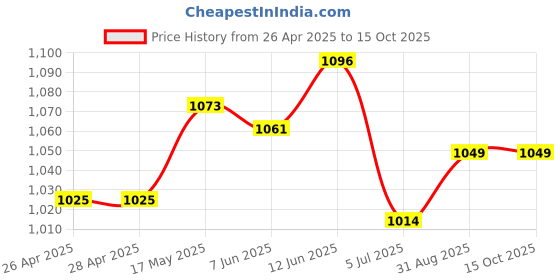 industrybuying.com VCC LAMP, INDICATOR, NEON, GREEN, 125V, 1032QD5. vcc Price History Graph from 26 Apr 2025 to 15 Oct 2025