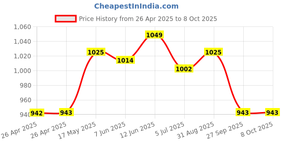 industrybuying.com VCC LAMP, INDICATOR, NEON, GREEN, 125V, 1052A5. vcc Price History Graph from 26 Apr 2025 to 8 Oct 2025