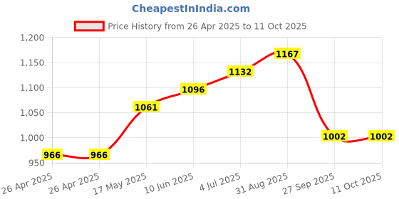 industrybuying.com VCC LAMP, INDICATOR, NEON, GREEN, 125V, 1052C5. vcc Price History Graph from 26 Apr 2025 to 11 Oct 2025