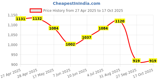 industrybuying.com VCC LAMP, INDICATOR, NEON, GREEN, 125V, 1052QA5. vcc Price History Graph from 27 Apr 2025 to 16 Oct 2025
