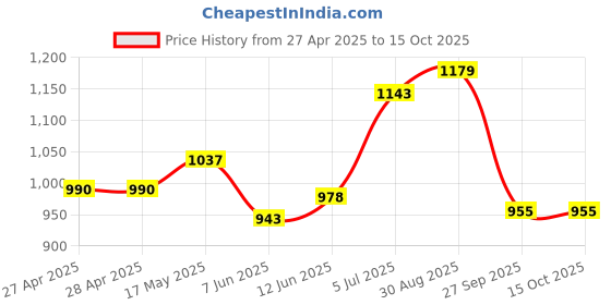 industrybuying.com VCC LAMP, INDICATOR, NEON, GREEN, 125V, 1052QC5. vcc Price History Graph from 27 Apr 2025 to 15 Oct 2025