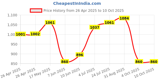 industrybuying.com VCC LAMP, INDICATOR, NEON, GREEN, 125V, 2112A5. vcc Price History Graph from 26 Apr 2025 to 10 Oct 2025