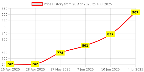 industrybuying.com VCC LAMP, INDICATOR, NEON, GREEN, 125V, 2152QA5. vcc Price History Graph from 26 Apr 2025 to 4 Jul 2025