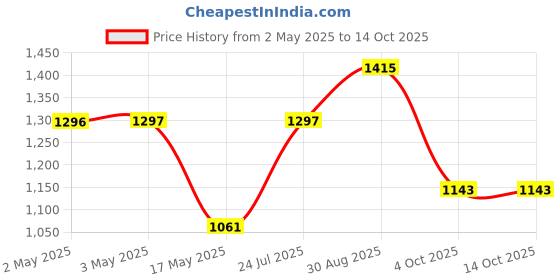 industrybuying.com VCC LAMP, INDICATOR, NEON, GREEN, 125V, 6012M5. vcc Price History Graph from 2 May 2025 to 13 Oct 2025