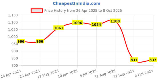 industrybuying.com VCC LAMP, INDICATOR, NEON, GREEN, 250V, 1033QD5 vcc Price History Graph from 26 Apr 2025 to 7 Oct 2025
