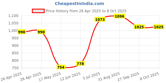 industrybuying.com VCC LAMP, INDICATOR, NEON, GREEN, 250V, 1053C5 vcc Price History Graph from 26 Apr 2025 to 7 Oct 2025