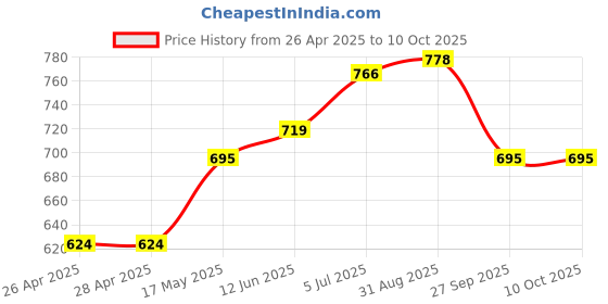 industrybuying.com VCC LAMP, INDICATOR, NEON, RED, 125V, 1030D1. vcc Price History Graph from 26 Apr 2025 to 9 Oct 2025
