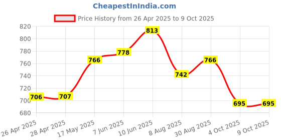 industrybuying.com VCC LAMP, INDICATOR, NEON, RED, 125V, 1030QD1. vcc Price History Graph from 26 Apr 2025 to 8 Oct 2025