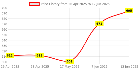 industrybuying.com VCC LAMP, INDICATOR, NEON, RED, 125V, 1050A1. vcc Price History Graph from 26 Apr 2025 to 12 Jun 2025