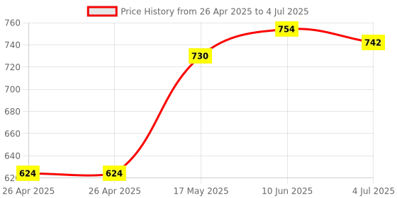 industrybuying.com VCC LAMP, INDICATOR, NEON, RED, 125V, 1050C1. vcc Price History Graph from 26 Apr 2025 to 4 Jul 2025