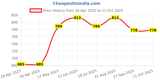industrybuying.com VCC LAMP, INDICATOR, NEON, RED, 125V, 1050QA1. vcc Price History Graph from 26 Apr 2025 to 11 Oct 2025