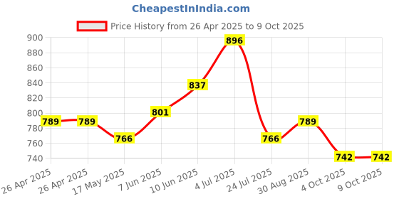 industrybuying.com VCC LAMP, INDICATOR, NEON, RED, 125V, 1050QC1. vcc Price History Graph from 26 Apr 2025 to 8 Oct 2025
