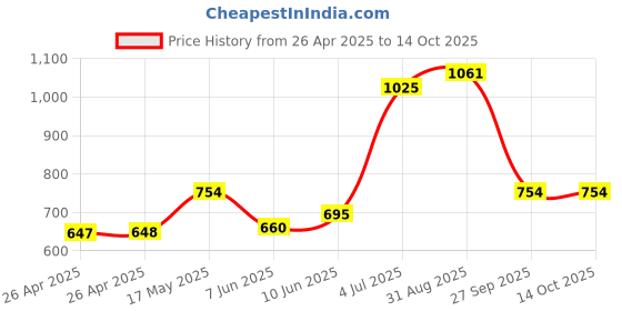 industrybuying.com VCC LAMP, INDICATOR, NEON, RED, 125V, 1050QN1 vcc Price History Graph from 26 Apr 2025 to 14 Oct 2025