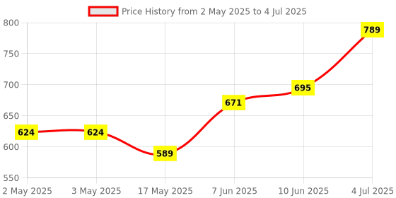 industrybuying.com VCC LAMP, INDICATOR, NEON, RED, 125V, 2110A1. vcc Price History Graph from 2 May 2025 to 4 Jul 2025