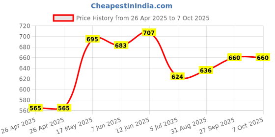 industrybuying.com VCC LAMP, INDICATOR, NEON, RED, 125V, 2120A1. vcc Price History Graph from 26 Apr 2025 to 7 Oct 2025
