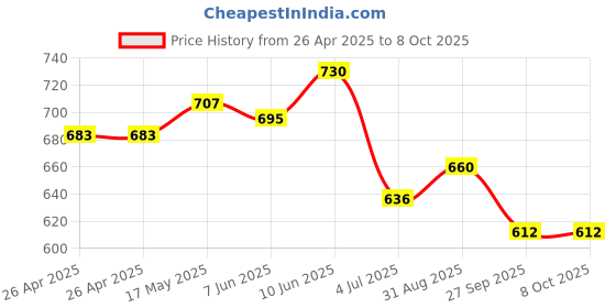 industrybuying.com VCC LAMP, INDICATOR, NEON, RED, 125V, 2150A1. vcc Price History Graph from 26 Apr 2025 to 7 Oct 2025