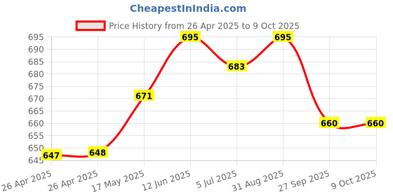 industrybuying.com VCC LAMP, INDICATOR, NEON, RED, 125V, 2150QA1. vcc Price History Graph from 26 Apr 2025 to 8 Oct 2025
