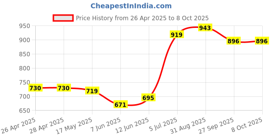 industrybuying.com VCC LAMP, INDICATOR, NEON, RED, 125V, 6073-001-634R vcc Price History Graph from 26 Apr 2025 to 7 Oct 2025