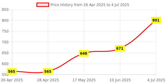 industrybuying.com VCC LAMP, INDICATOR, NEON, RED, 250V, 1031D1 vcc Price History Graph from 26 Apr 2025 to 4 Jul 2025