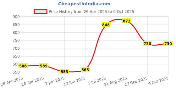 industrybuying.com VCC LAMP, INDICATOR, NEON, RED, 250V, 1031QD1. vcc Price History Graph from 26 Apr 2025 to 8 Oct 2025
