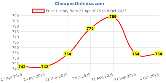industrybuying.com VCC LAMP, INDICATOR, NEON, RED, 250V, 1051A1 vcc Price History Graph from 27 Apr 2025 to 8 Oct 2025