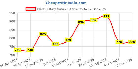 industrybuying.com VCC LAMP, INDICATOR, NEON, RED, 250V, 1051QC1. vcc Price History Graph from 26 Apr 2025 to 12 Oct 2025