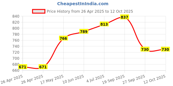 industrybuying.com VCC LAMP, INDICATOR, NEON, WHITE, 125V, 1050C4 vcc Price History Graph from 26 Apr 2025 to 12 Oct 2025