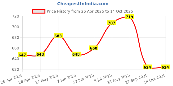 industrybuying.com VCC LAMP, INDICATOR, NEON, WHITE, 125V, 2150A4 vcc Price History Graph from 26 Apr 2025 to 14 Oct 2025