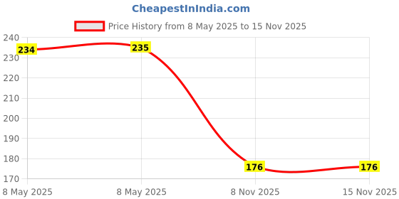 industrybuying.com VCC LAMP, MINIATURE BAYONET, T-3 1/4, 130V, 8-3995 vcc Price History Graph from 8 May 2025 to 15 Nov 2025