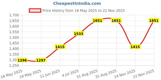 industrybuying.com VCC LAMP SOCKET, 5131-038. vcc Price History Graph from 18 May 2025 to 22 Nov 2025