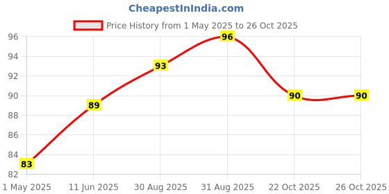 industrybuying.com VCC LED, BLUE, T-1 3/4 (5MM), 7CD, 470NM, VAOL-5GSBY4 vcc Price History Graph from 1 May 2025 to 25 Oct 2025