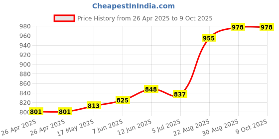 industrybuying.com VCC LED BULB, BA9S, RED, T-3 1/4, VC18626130 vcc Price History Graph from 26 Apr 2025 to 8 Oct 2025
