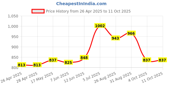 industrybuying.com VCC LED BULB, BA9S, WHITE, T-3 1/4, VC1860225W3 vcc Price History Graph from 26 Apr 2025 to 10 Oct 2025