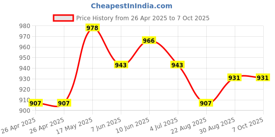 industrybuying.com VCC LED BULB, BA9S, WHITE, T-3 1/4, VC1860235W3D vcc Price History Graph from 26 Apr 2025 to 7 Oct 2025