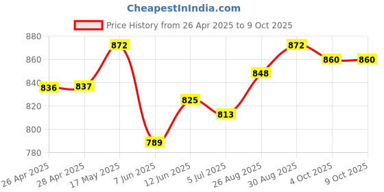 industrybuying.com VCC LED BULB, BA9S, WHITE, T-3 1/4, VC1860245W3D vcc Price History Graph from 26 Apr 2025 to 8 Oct 2025