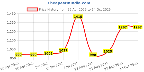 industrybuying.com VCC LED BULB, BA9S, WHITE, T-3 1/4, VC1860613W3 vcc Price History Graph from 26 Apr 2025 to 13 Oct 2025