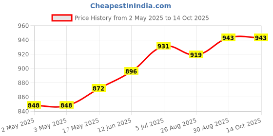 industrybuying.com VCC LED BULB, MIDGET FLANGE, GREEN, T-1 3/4, VC1510145UG3 vcc Price History Graph from 2 May 2025 to 14 Oct 2025