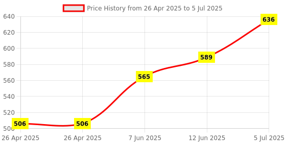 industrybuying.com VCC LED BULB, MIDGET FLANGE, YELLOW, VC1510145UY3 vcc Price History Graph from 26 Apr 2025 to 5 Jul 2025