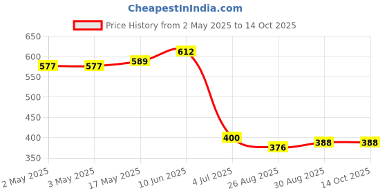 industrybuying.com VCC LED BULB, MIDGET GROOVE, RED, T-1 3/4, VC1512135UR3 vcc Price History Graph from 2 May 2025 to 13 Oct 2025