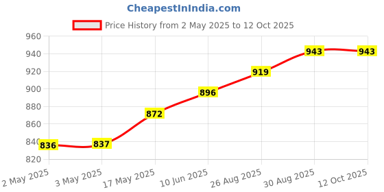 industrybuying.com VCC LED BULB, MIDGET GROOVE, WHITE, T-1 3/4, VC1512135W3 vcc Price History Graph from 2 May 2025 to 12 Oct 2025