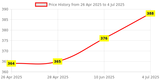 industrybuying.com VCC LED BULB, WEDGE, RED, T-1 3/4, VC1511A25UR3 vcc Price History Graph from 26 Apr 2025 to 4 Jul 2025