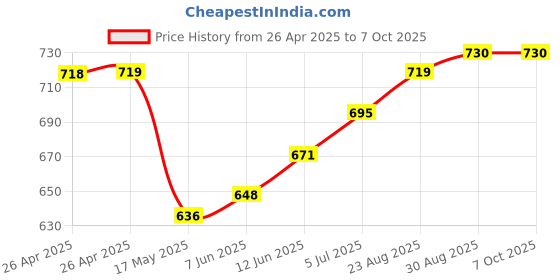 industrybuying.com VCC LED BULB, WEDGE, WHITE, 8mm, VC1511B25W3D vcc Price History Graph from 26 Apr 2025 to 6 Oct 2025