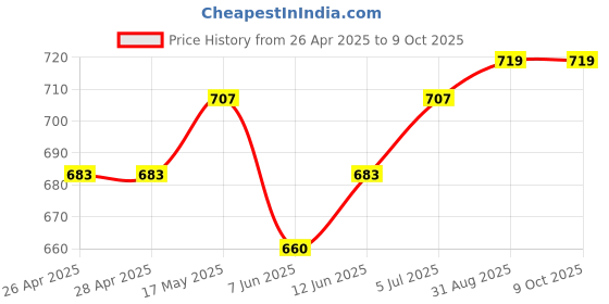 industrybuying.com VCC LED BULB, WEDGE, WHITE, T-1 3/4, VC1511A25W3D vcc Price History Graph from 26 Apr 2025 to 9 Oct 2025