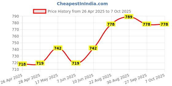 industrybuying.com VCC LED BULB, WEDGE, WHITE, T-1 3/4, VC1511A35W3 vcc Price History Graph from 26 Apr 2025 to 7 Oct 2025
