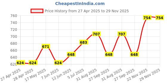 industrybuying.com VCC LED INDICATOR, PANEL, 12.7MM, AMBER, 28V, 1092QC3-28V vcc Price History Graph from 27 Apr 2025 to 29 Nov 2025