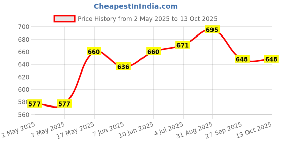 industrybuying.com VCC LED INDICATOR, PANEL, 12.7MM, GREEN, 12V, 1092D5-12V. vcc Price History Graph from 2 May 2025 to 13 Oct 2025