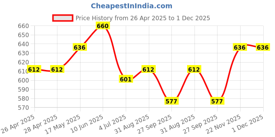 industrybuying.com VCC LED INDICATOR, PANEL, 12.7MM, GREEN, 28V, 1092A5-28V vcc Price History Graph from 26 Apr 2025 to 1 Dec 2025