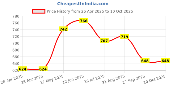 industrybuying.com VCC LED INDICATOR, PANEL, 12.7MM, GREEN, 28V, 1092C5-28V vcc Price History Graph from 26 Apr 2025 to 10 Oct 2025