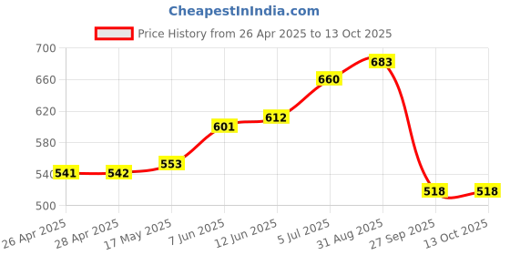 industrybuying.com VCC LED INDICATOR, PANEL, 12.7MM, GREEN, 28V, 1092QD5-28V vcc Price History Graph from 26 Apr 2025 to 13 Oct 2025
