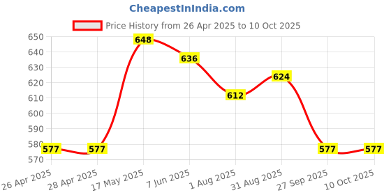 industrybuying.com VCC LED INDICATOR, PANEL, 12.7MM, RED, 28V, 1092C1-28V vcc Price History Graph from 26 Apr 2025 to 8 Oct 2025